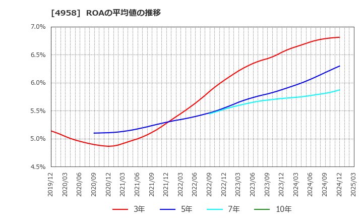 4958 長谷川香料(株): ROAの平均値の推移