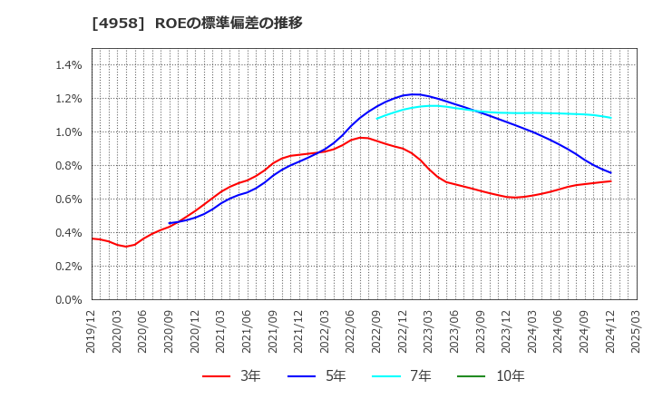 4958 長谷川香料(株): ROEの標準偏差の推移