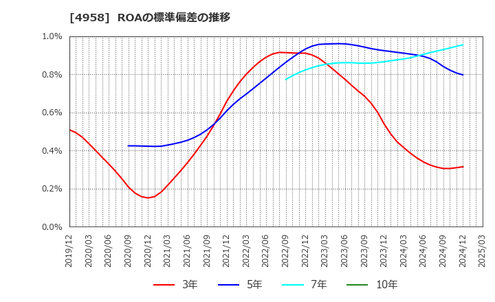 4958 長谷川香料(株): ROAの標準偏差の推移