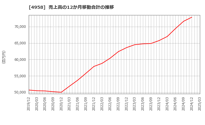 4958 長谷川香料(株): 売上高の12か月移動合計の推移