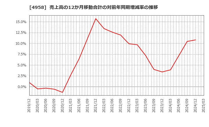 4958 長谷川香料(株): 売上高の12か月移動合計の対前年同期増減率の推移