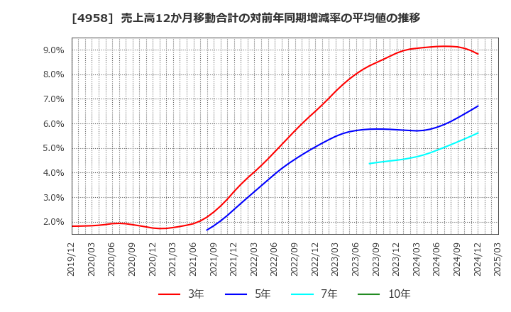 4958 長谷川香料(株): 売上高12か月移動合計の対前年同期増減率の平均値の推移