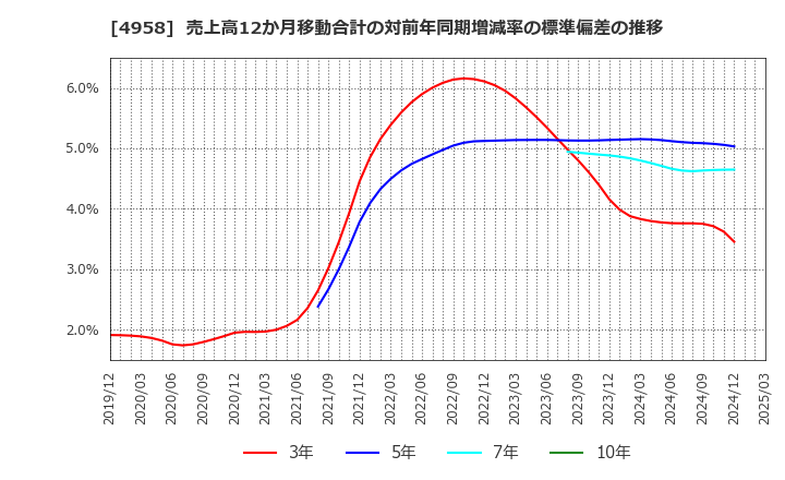 4958 長谷川香料(株): 売上高12か月移動合計の対前年同期増減率の標準偏差の推移