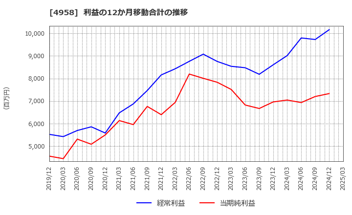 4958 長谷川香料(株): 利益の12か月移動合計の推移