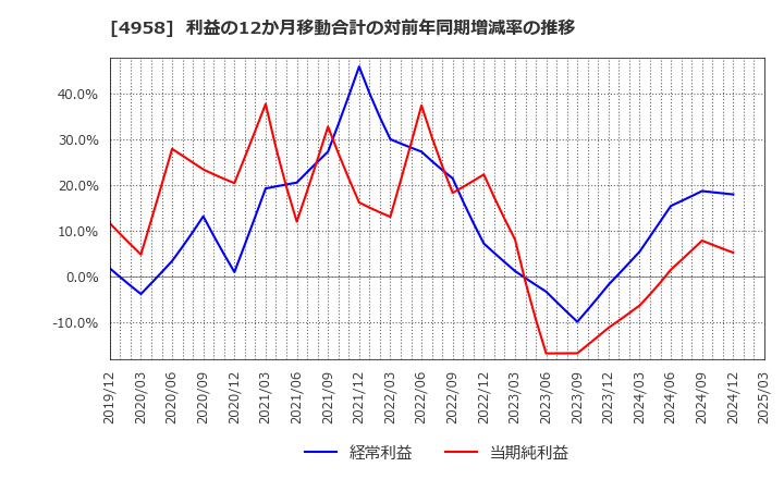 4958 長谷川香料(株): 利益の12か月移動合計の対前年同期増減率の推移