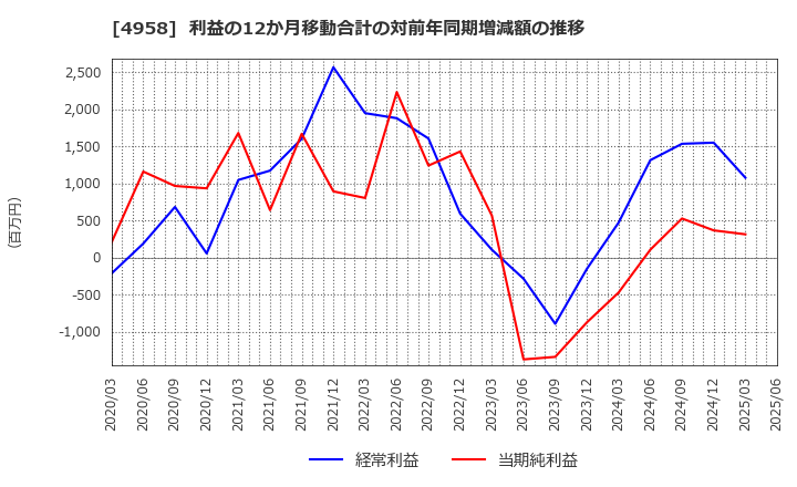 4958 長谷川香料(株): 利益の12か月移動合計の対前年同期増減額の推移