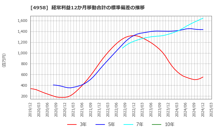 4958 長谷川香料(株): 経常利益12か月移動合計の標準偏差の推移