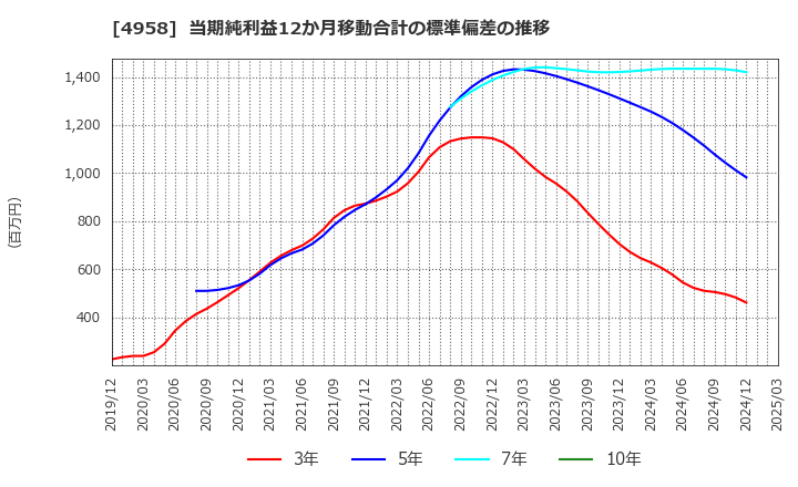 4958 長谷川香料(株): 当期純利益12か月移動合計の標準偏差の推移