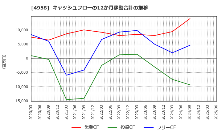 4958 長谷川香料(株): キャッシュフローの12か月移動合計の推移
