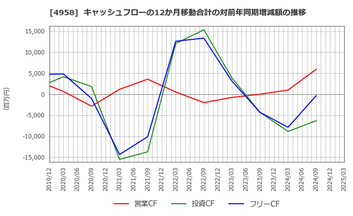 4958 長谷川香料(株): キャッシュフローの12か月移動合計の対前年同期増減額の推移