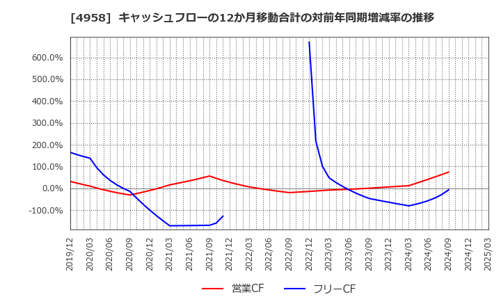 4958 長谷川香料(株): キャッシュフローの12か月移動合計の対前年同期増減率の推移