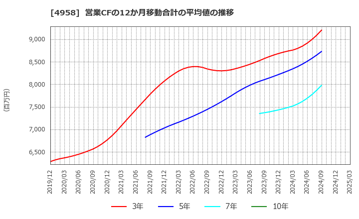4958 長谷川香料(株): 営業CFの12か月移動合計の平均値の推移