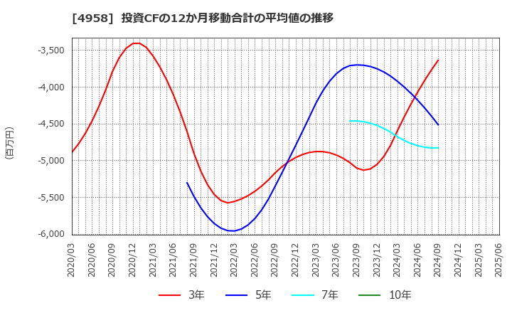 4958 長谷川香料(株): 投資CFの12か月移動合計の平均値の推移