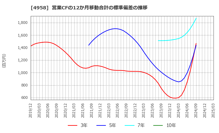4958 長谷川香料(株): 営業CFの12か月移動合計の標準偏差の推移