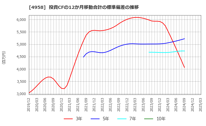 4958 長谷川香料(株): 投資CFの12か月移動合計の標準偏差の推移