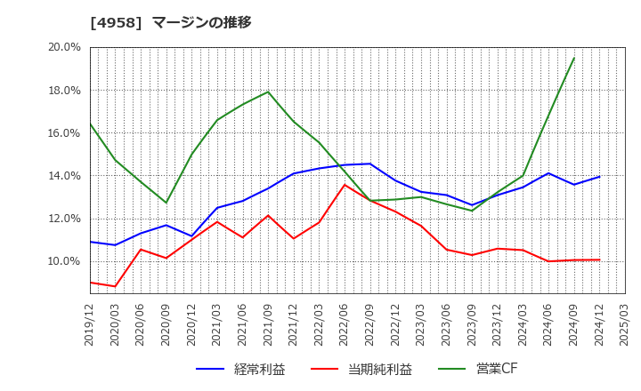 4958 長谷川香料(株): マージンの推移