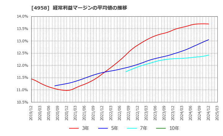 4958 長谷川香料(株): 経常利益マージンの平均値の推移