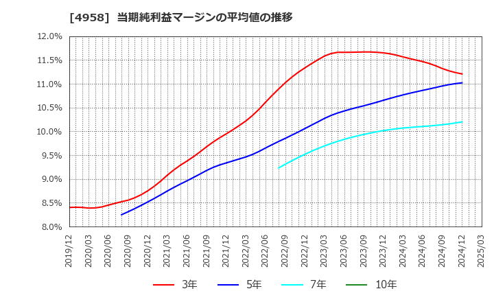 4958 長谷川香料(株): 当期純利益マージンの平均値の推移