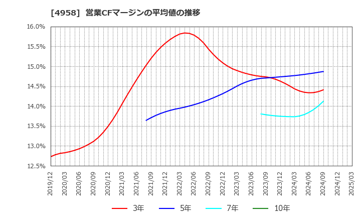 4958 長谷川香料(株): 営業CFマージンの平均値の推移