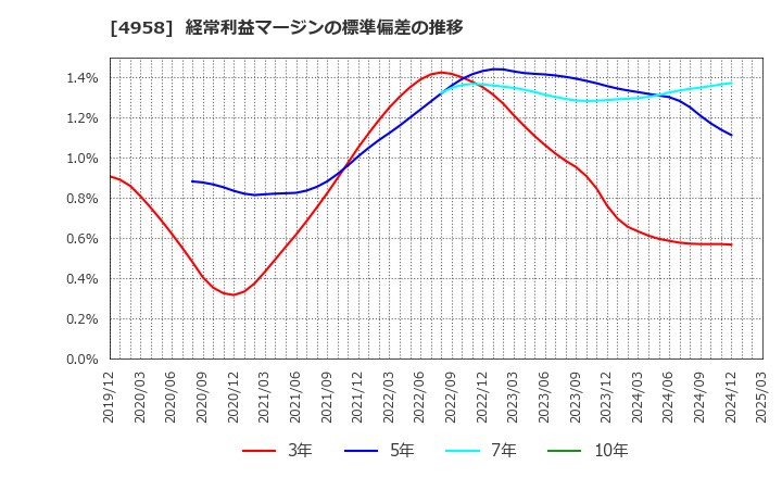 4958 長谷川香料(株): 経常利益マージンの標準偏差の推移