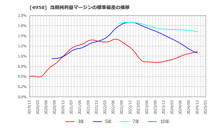 4958 長谷川香料(株): 当期純利益マージンの標準偏差の推移