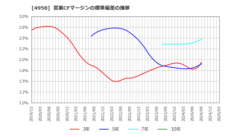 4958 長谷川香料(株): 営業CFマージンの標準偏差の推移