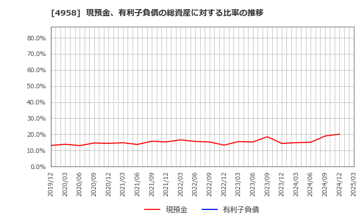 4958 長谷川香料(株): 現預金、有利子負債の総資産に対する比率の推移