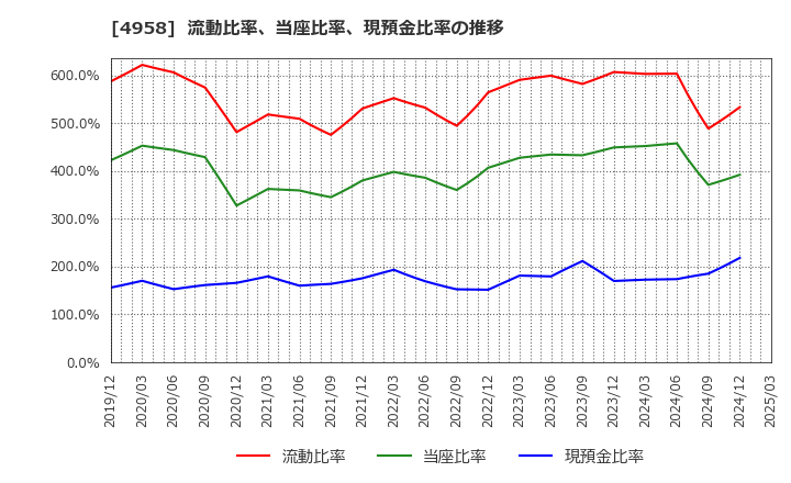 4958 長谷川香料(株): 流動比率、当座比率、現預金比率の推移