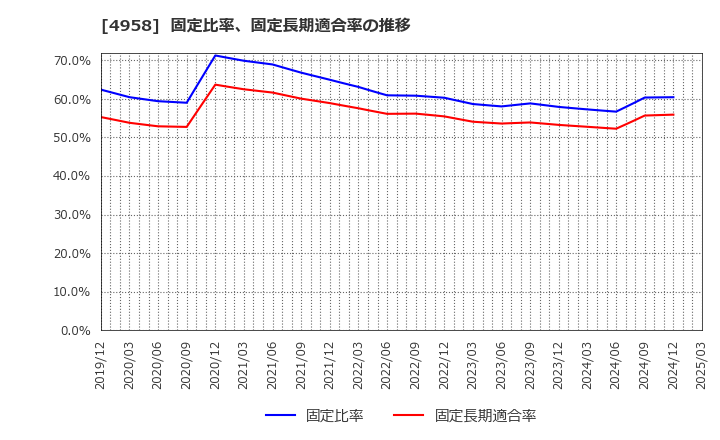 4958 長谷川香料(株): 固定比率、固定長期適合率の推移