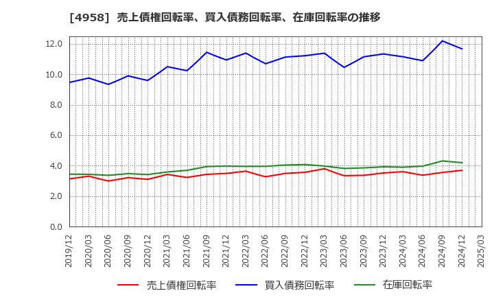 4958 長谷川香料(株): 売上債権回転率、買入債務回転率、在庫回転率の推移