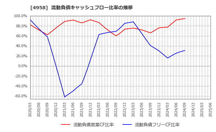 4958 長谷川香料(株): 流動負債キャッシュフロー比率の推移