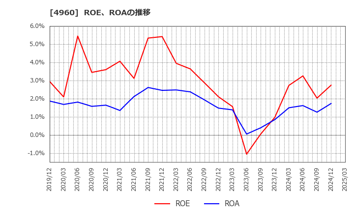 4960 ケミプロ化成(株): ROE、ROAの推移