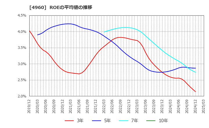 4960 ケミプロ化成(株): ROEの平均値の推移