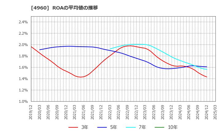 4960 ケミプロ化成(株): ROAの平均値の推移