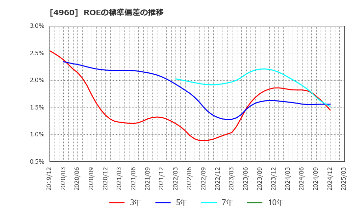 4960 ケミプロ化成(株): ROEの標準偏差の推移