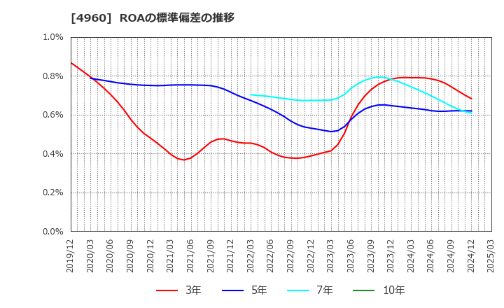 4960 ケミプロ化成(株): ROAの標準偏差の推移