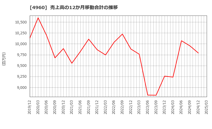 4960 ケミプロ化成(株): 売上高の12か月移動合計の推移