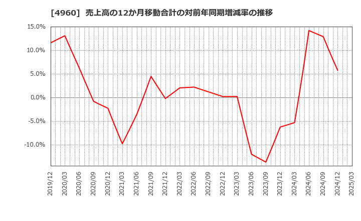 4960 ケミプロ化成(株): 売上高の12か月移動合計の対前年同期増減率の推移