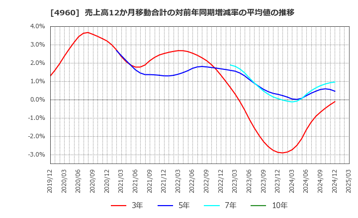 4960 ケミプロ化成(株): 売上高12か月移動合計の対前年同期増減率の平均値の推移
