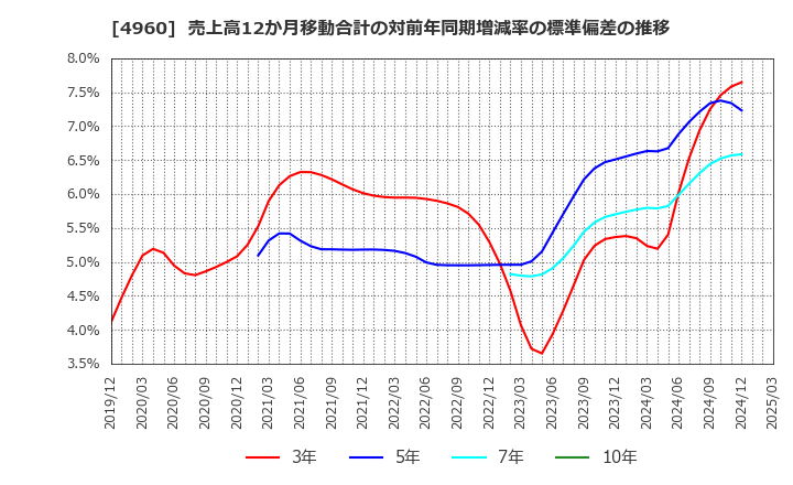 4960 ケミプロ化成(株): 売上高12か月移動合計の対前年同期増減率の標準偏差の推移