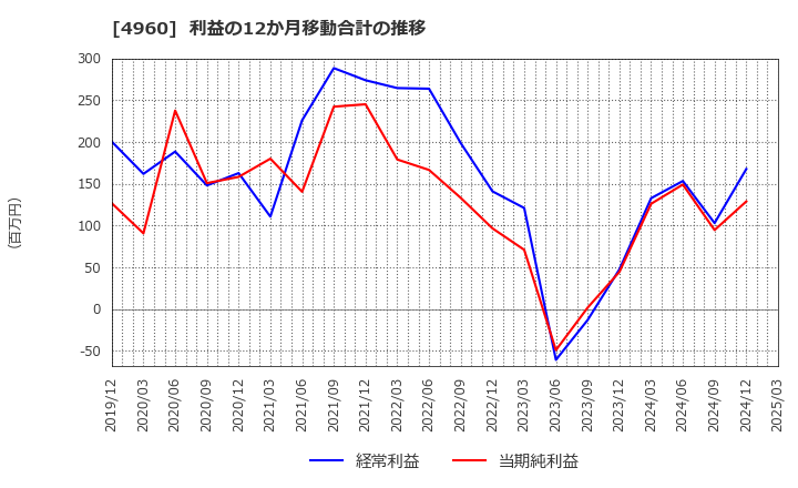 4960 ケミプロ化成(株): 利益の12か月移動合計の推移