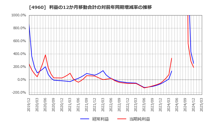 4960 ケミプロ化成(株): 利益の12か月移動合計の対前年同期増減率の推移