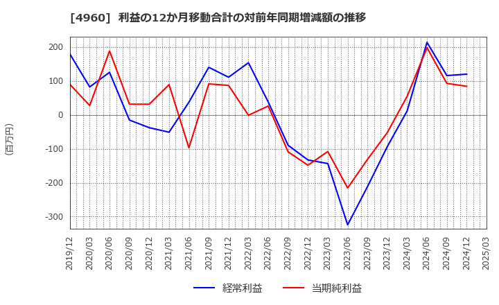 4960 ケミプロ化成(株): 利益の12か月移動合計の対前年同期増減額の推移