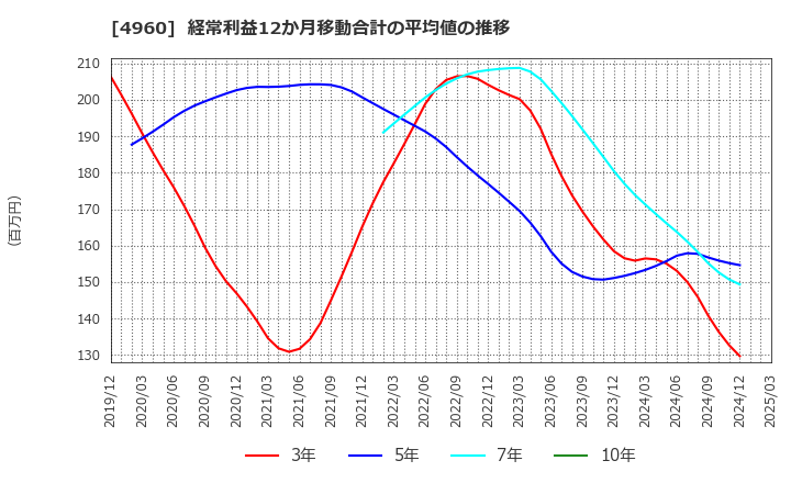 4960 ケミプロ化成(株): 経常利益12か月移動合計の平均値の推移