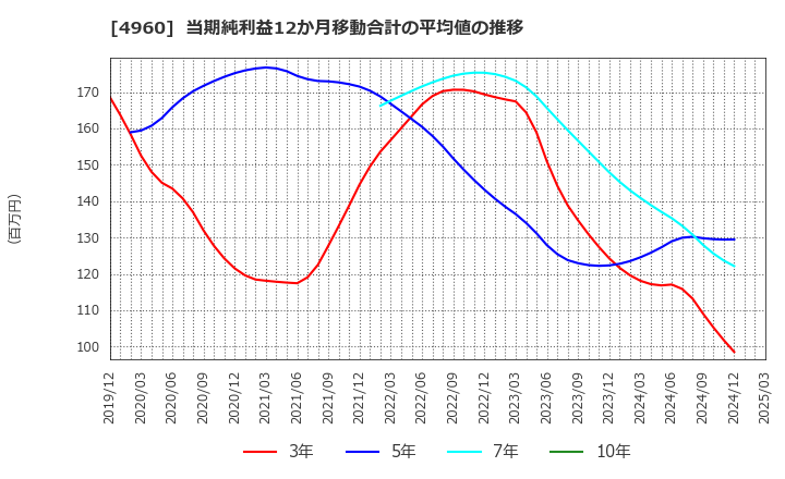 4960 ケミプロ化成(株): 当期純利益12か月移動合計の平均値の推移
