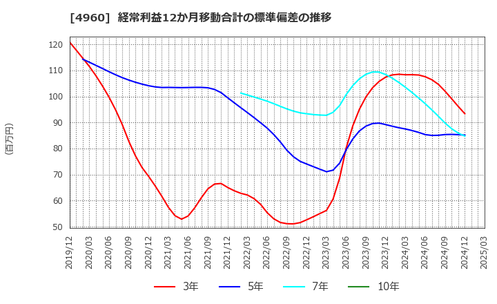 4960 ケミプロ化成(株): 経常利益12か月移動合計の標準偏差の推移
