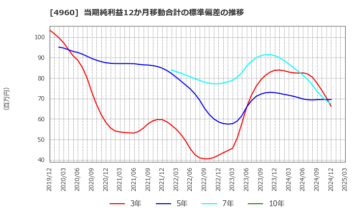 4960 ケミプロ化成(株): 当期純利益12か月移動合計の標準偏差の推移