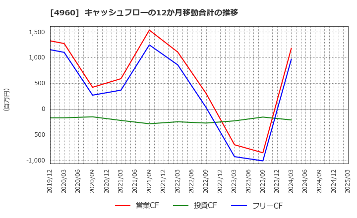 4960 ケミプロ化成(株): キャッシュフローの12か月移動合計の推移