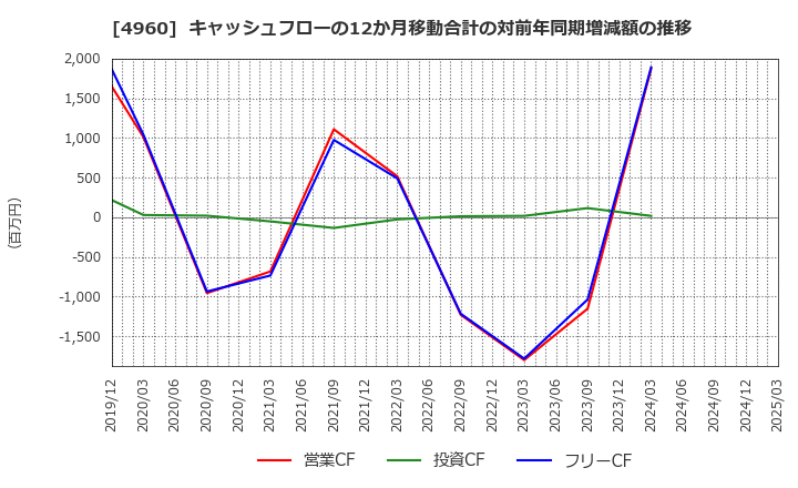 4960 ケミプロ化成(株): キャッシュフローの12か月移動合計の対前年同期増減額の推移