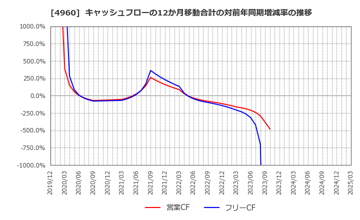 4960 ケミプロ化成(株): キャッシュフローの12か月移動合計の対前年同期増減率の推移
